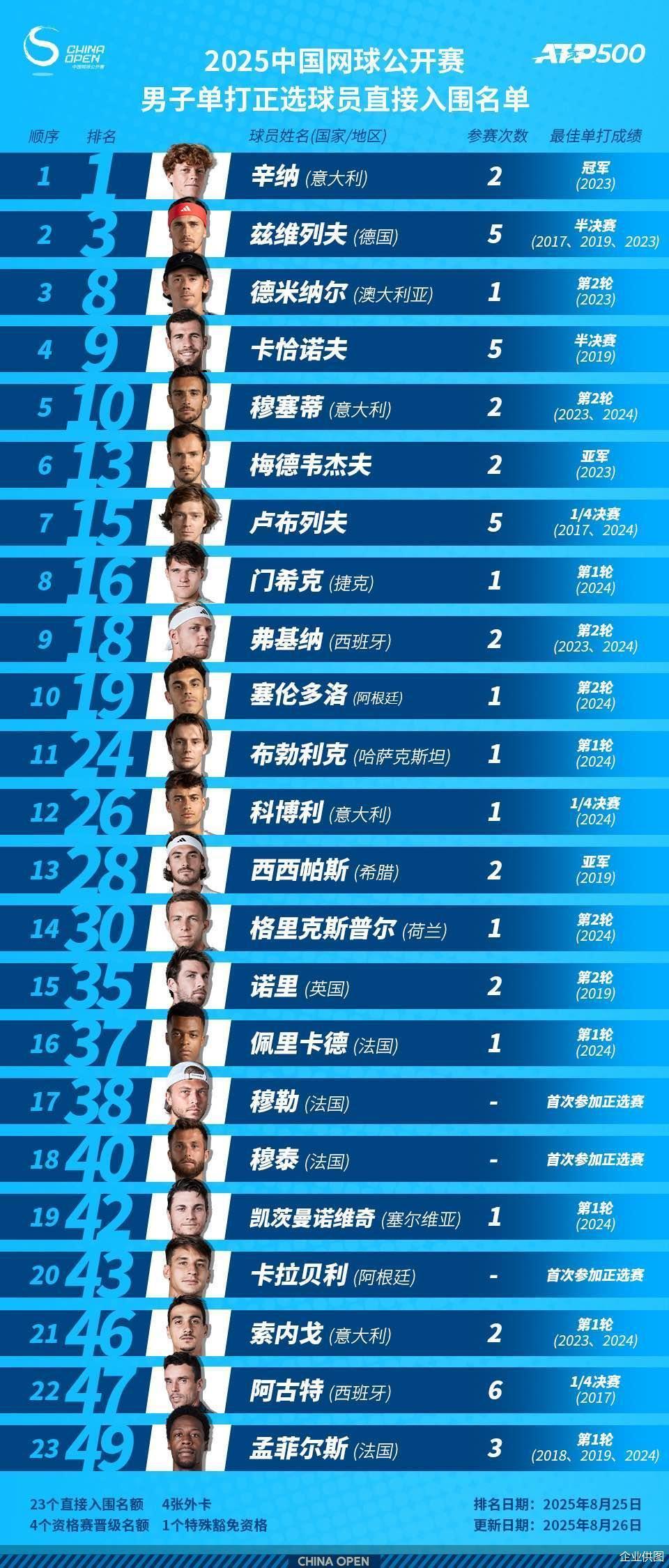 开云登录入口地址-2025中网豪华参赛阵容发布 汇聚14位大满贯冠军5位世界第一