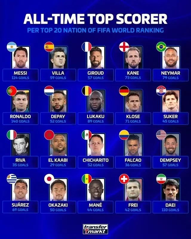 开云体育app-德转盘点FIFA前二十国家队射手王：C罗140球居首，梅西114球位列次席